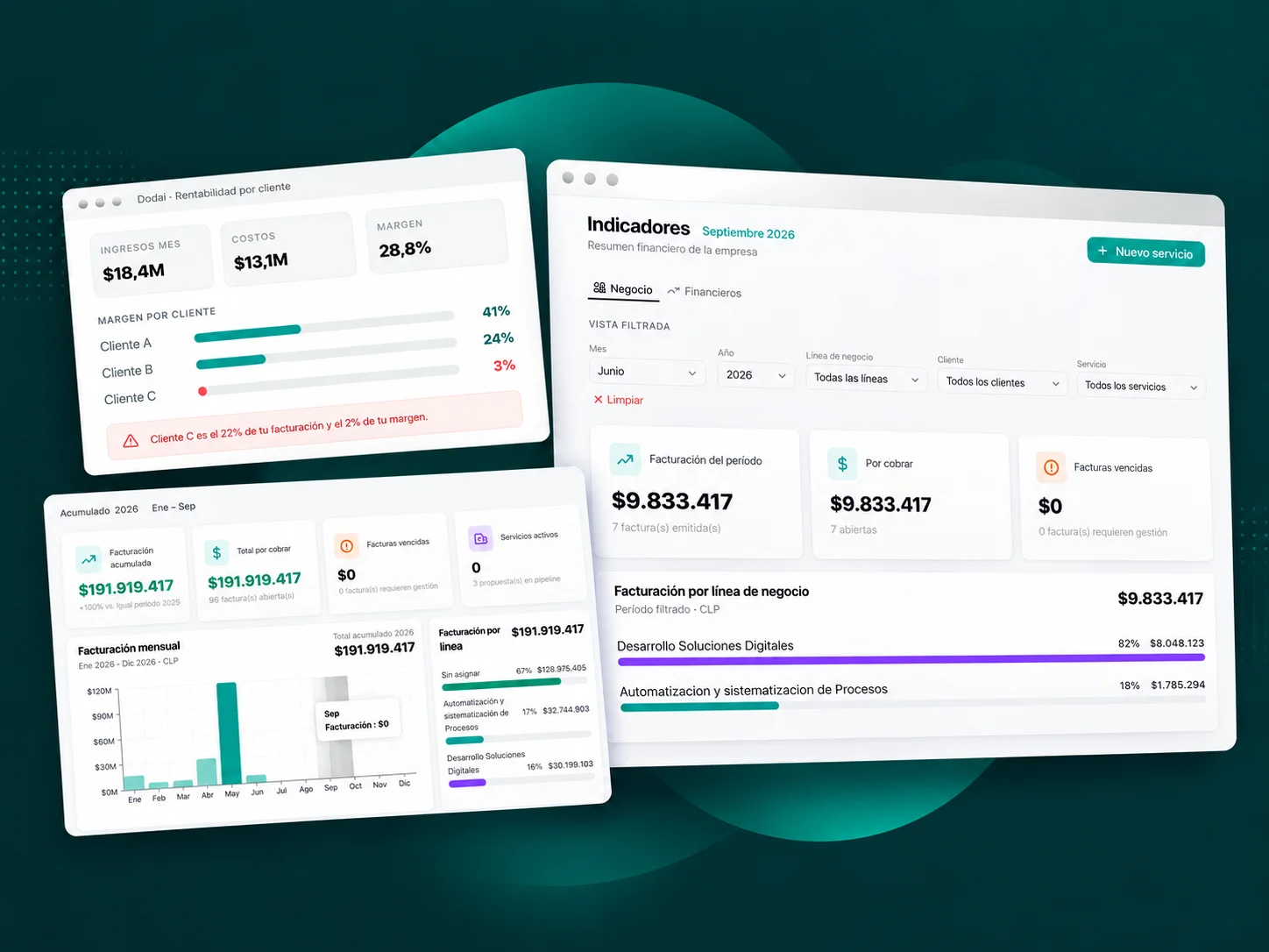 Paneles de Dodai: rentabilidad por cliente, indicadores del negocio y facturación acumulada